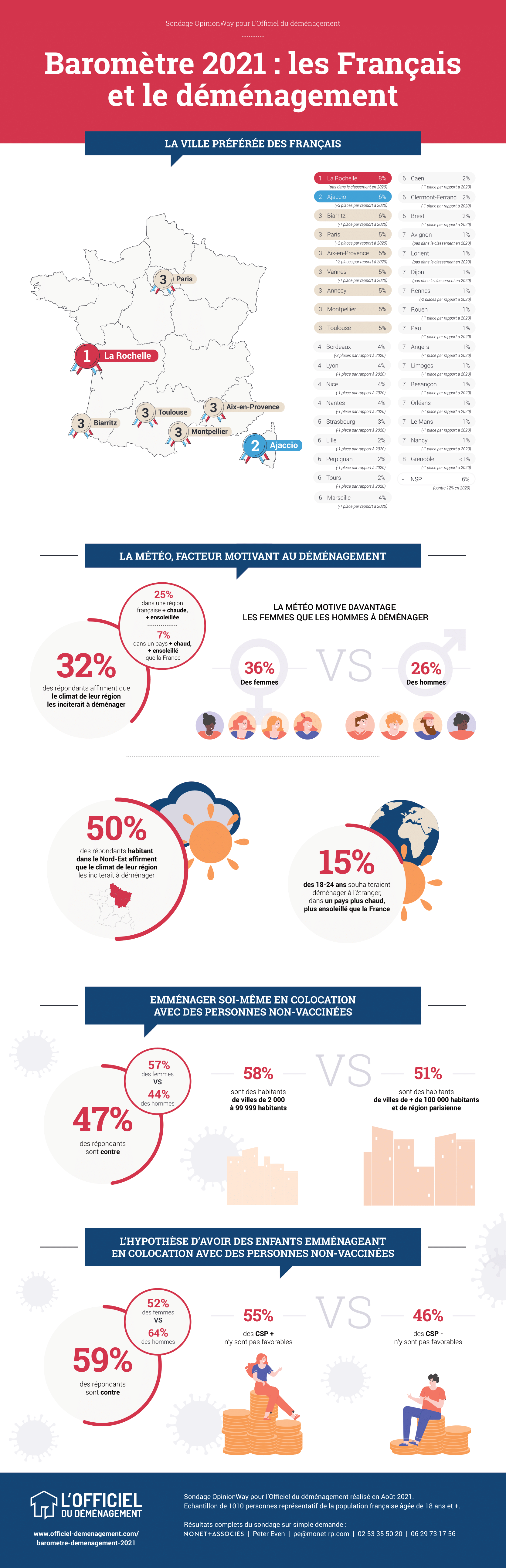 infographie-2-barometre-demenagement.png