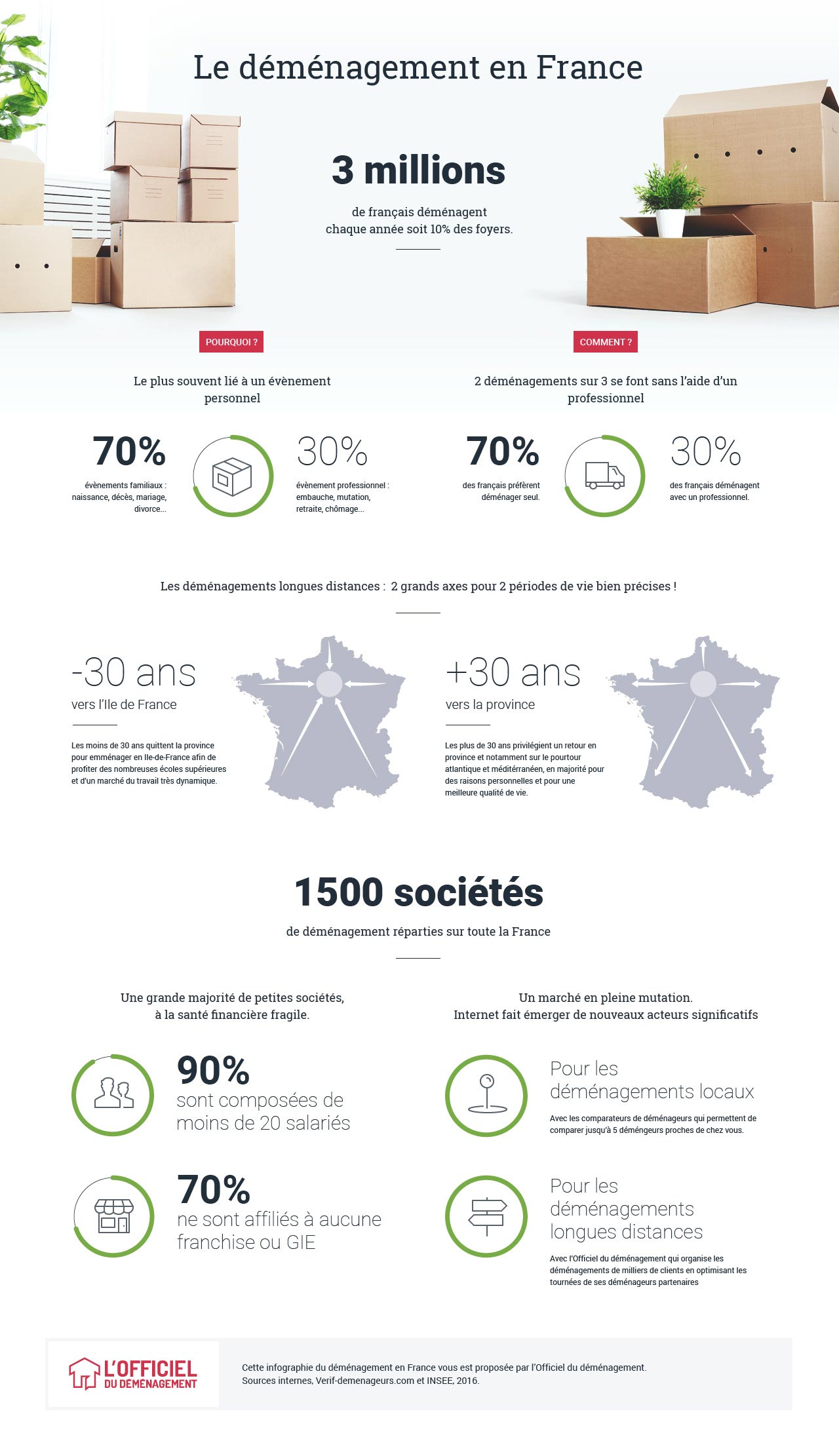 statistiques-demenagement-france