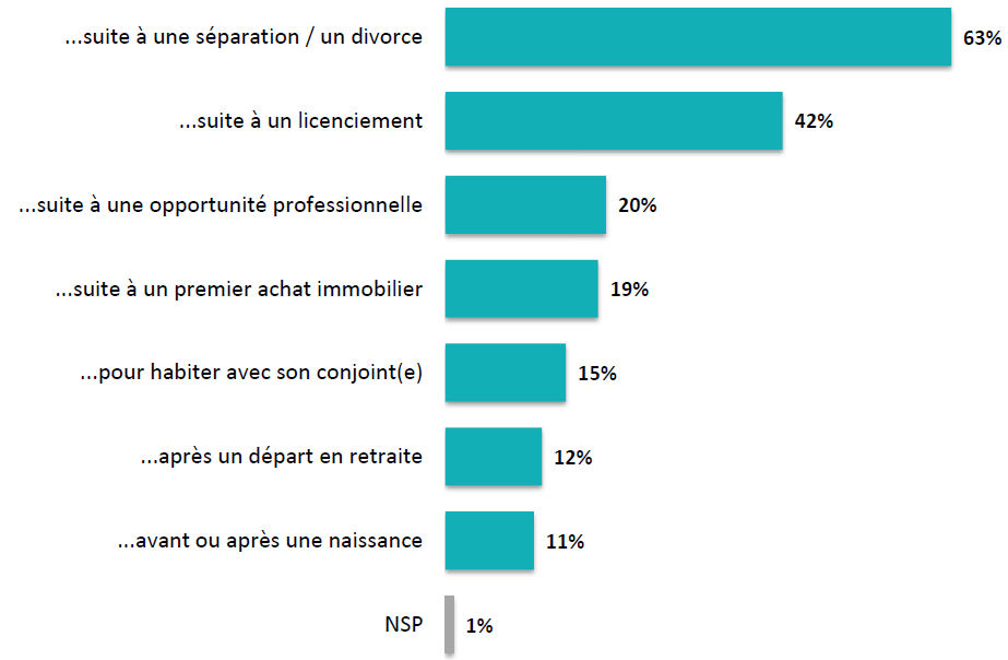 déménagement divorce séparation